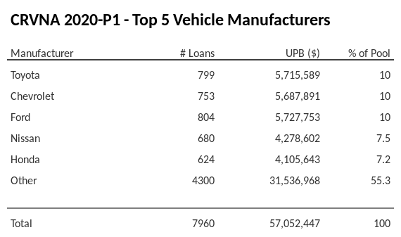 The top 5 vehicle manufacturers in the collateral pool for CRVNA 2020-P1. CRVNA 2020-P1 has 10.1% of its pool in Toyota automobiles.