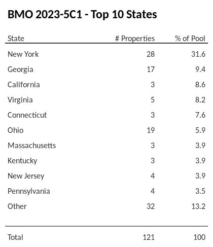The top 10 states where collateral for BMO 2023-5C1 reside. BMO 2023-5C1 has 31.6% of its pool located in the state of New York.