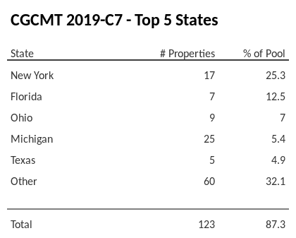 The top 5 states where collateral for CGCMT 2019-C7 reside. CGCMT 2019-C7 has 25.3% of its pool located in the state of New York.