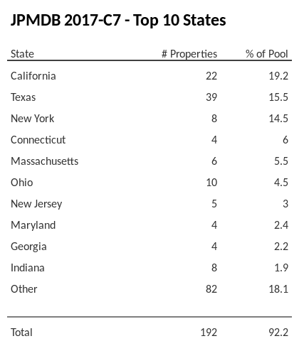 The top 10 states where collateral for JPMDB 2017-C7 reside. JPMDB 2017-C7 has 19.2% of its pool located in the state of California.