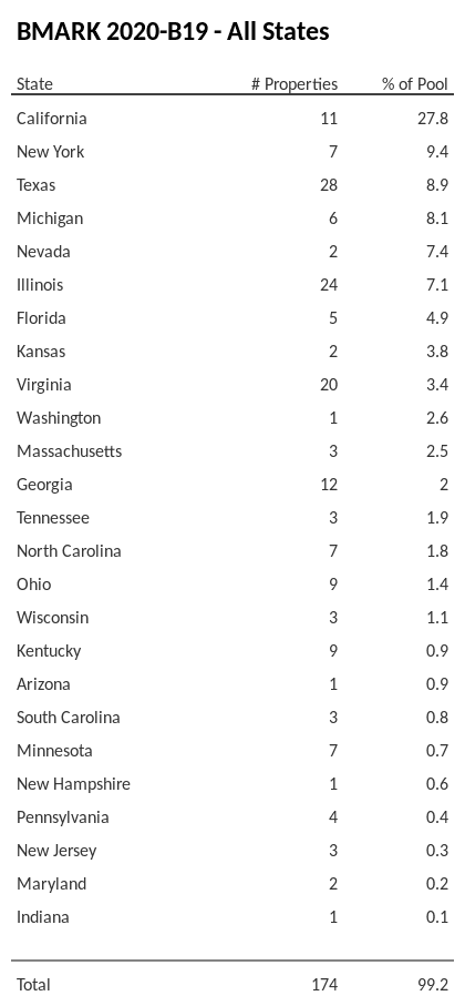 BMARK 2020-B19 has 27.8% of its pool located in the state of California.
