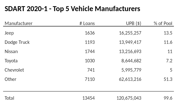 The top 5 vehicle manufacturers in the collateral pool for SDART 2020-1. SDART 2020-1 has 13.5% of its pool in Jeep automobiles.