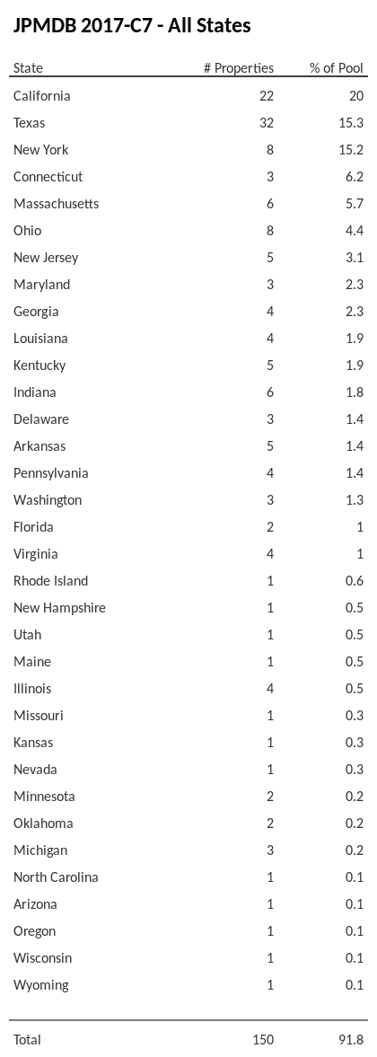 JPMDB 2017-C7 has 20% of its pool located in the state of California.