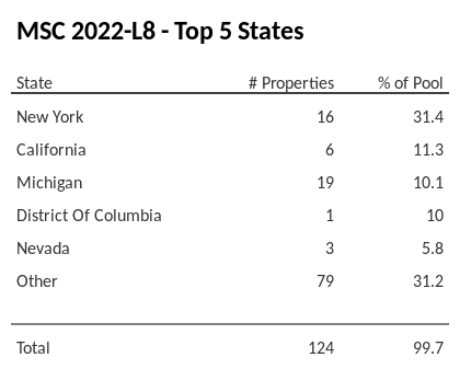 The top 5 states where collateral for MSC 2022-L8 reside. MSC 2022-L8 has 31.4% of its pool located in the state of New York.