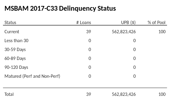 MSBAM 2017-C33 has 100% of its pool in "Current" status.
