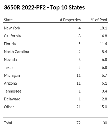 The top 10 states where collateral for 3650R 2022-PF2 reside. 3650R 2022-PF2 has 18.1% of its pool located in the state of New York.