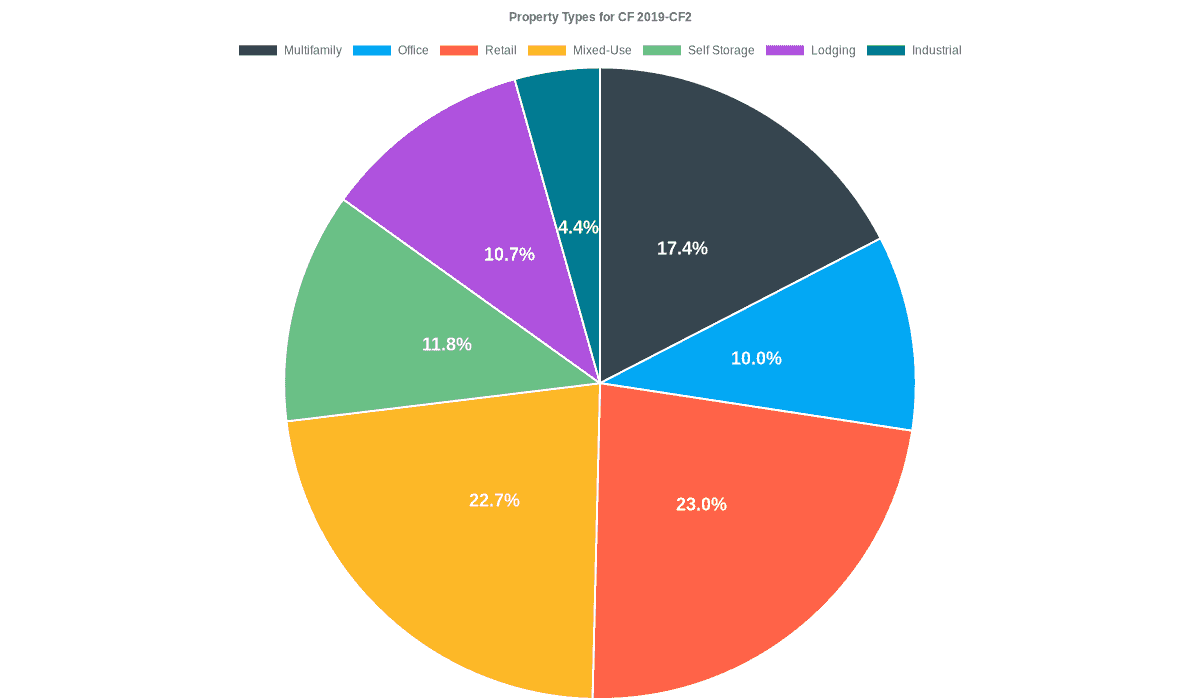 10.0% of the CF 2019-CF2 loans are backed by office collateral.