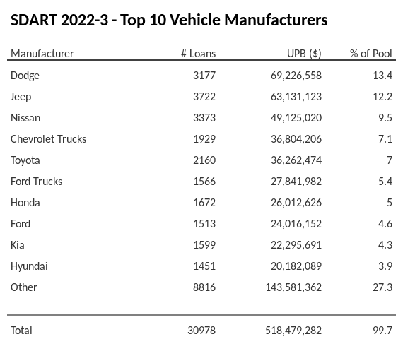 The top 10 vehicle manufacturers in the collateral pool for SDART 2022-3. SDART 2022-3 has 13.4% of its pool in Dodge automobiles.