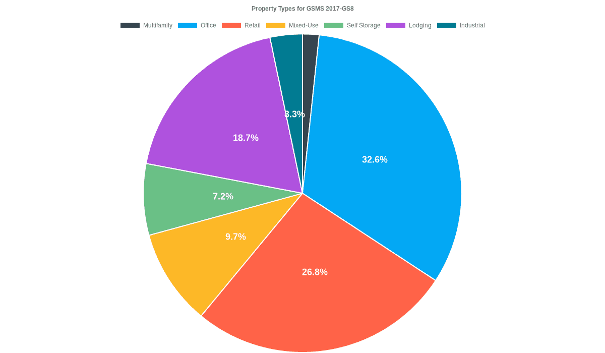 32.6% of the GSMS 2017-GS8 loans are backed by office collateral.