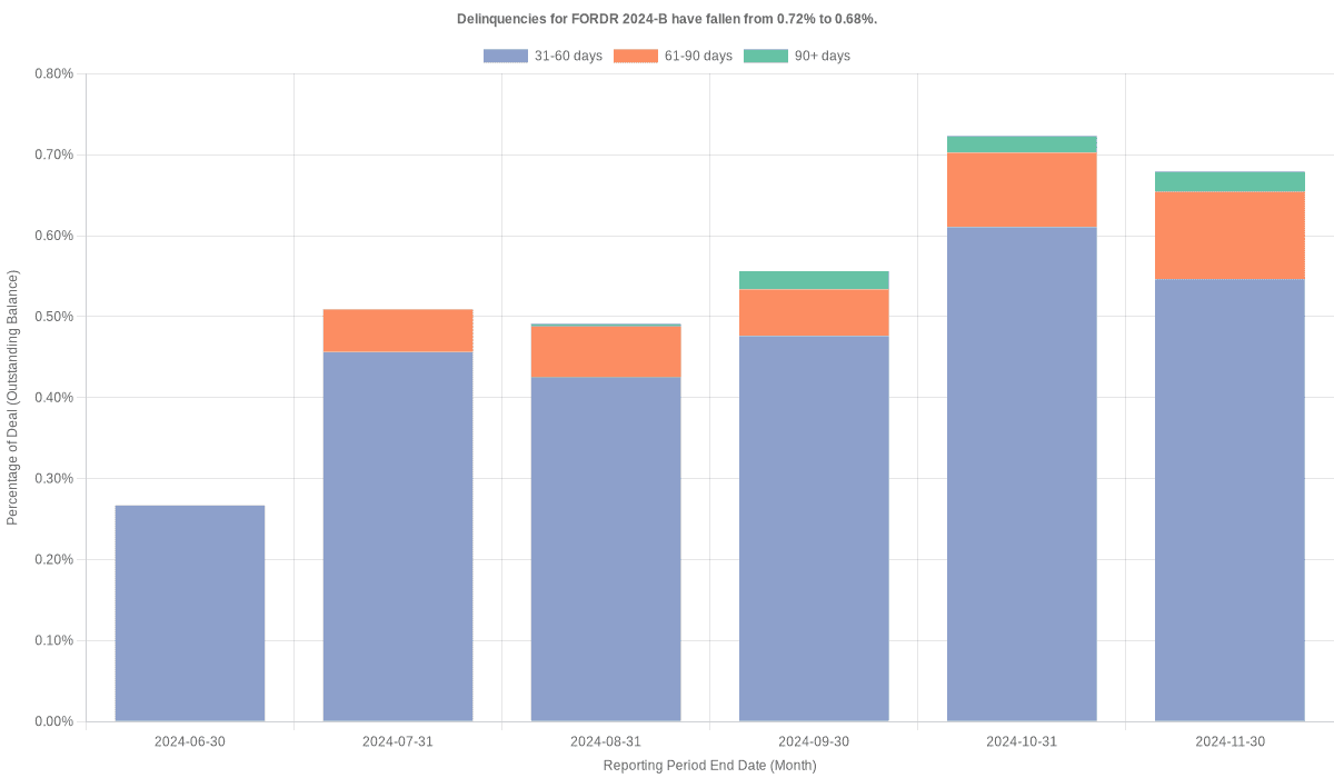 Delinquencies for Ford Credit 2024-B remain at 0.68%.