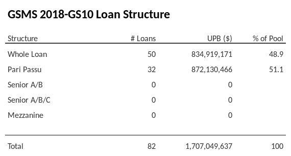 GSMS 2018-GS10 has 51.1% of its pool as Pari Passu.