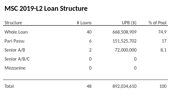 MSC 2019-L2 has 17% of its pool as Pari Passu.