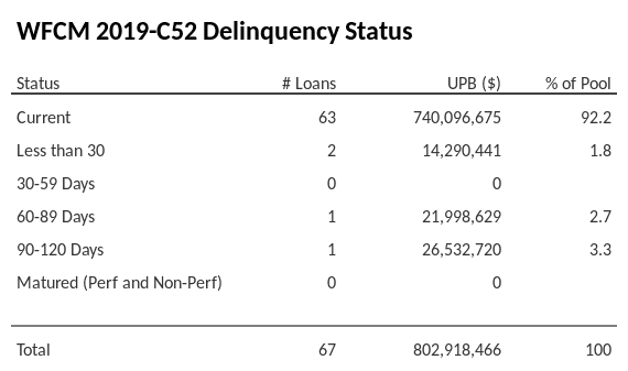 WFCM 2019-C52 has 92.2% of its pool in "Current" status.