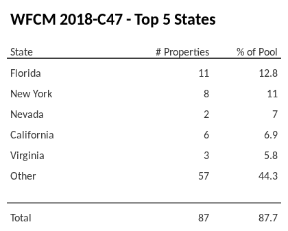 The top 5 states where collateral for WFCM 2018-C47 reside. WFCM 2018-C47 has 12.8% of its pool located in the state of Florida.