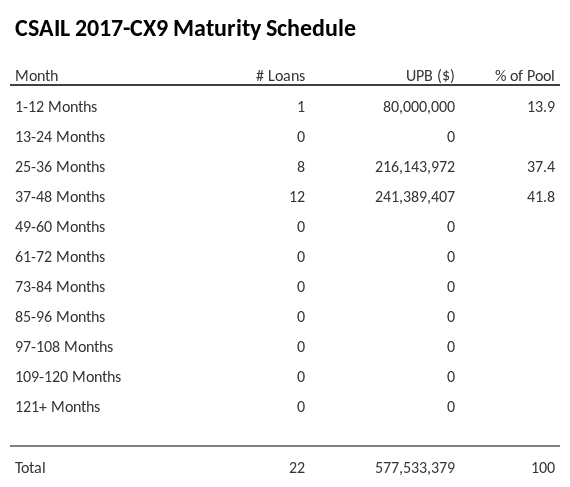 CSAIL 2017-CX9 has 41.8% of its pool maturing in 37-48 Months.