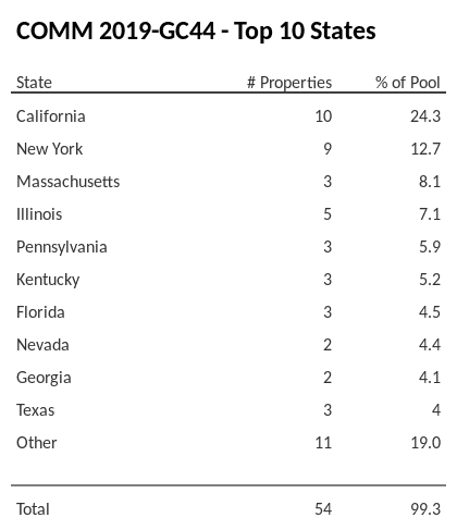 The top 10 states where collateral for COMM 2019-GC44 reside. COMM 2019-GC44 has 24.3% of its pool located in the state of California.