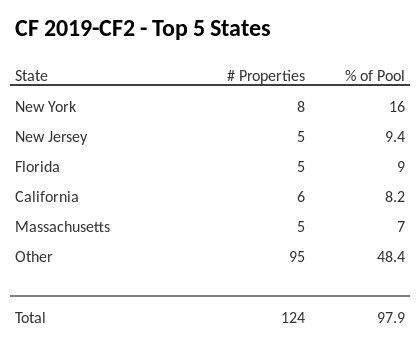 The top 5 states where collateral for CF 2019-CF2 reside. CF 2019-CF2 has 16% of its pool located in the state of New York.