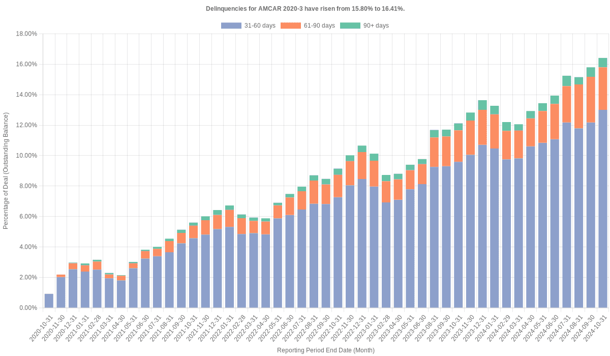 Delinquencies for AmeriCredit 2020-3 have risen from 15.80% to 16.41%.