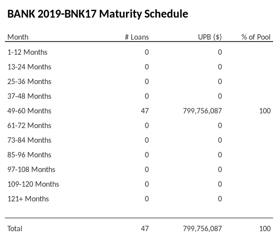 BANK 2019-BNK17 has 100% of its pool maturing in 49-60 Months.