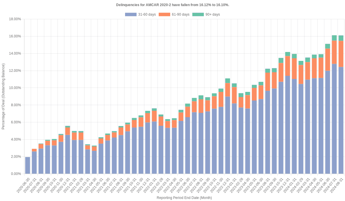 Delinquencies for AmeriCredit 2020-2 have risen from 16.10% to 17.08%.