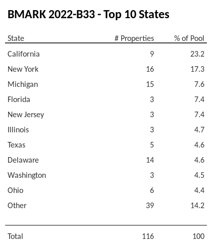 The top 10 states where collateral for BMARK 2022-B33 reside. BMARK 2022-B33 has 23.2% of its pool located in the state of California.