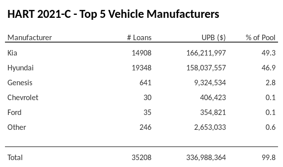 The top 5 vehicle manufacturers in the collateral pool for HART 2021-C. HART 2021-C has 49.7% of its pool in Kia automobiles.