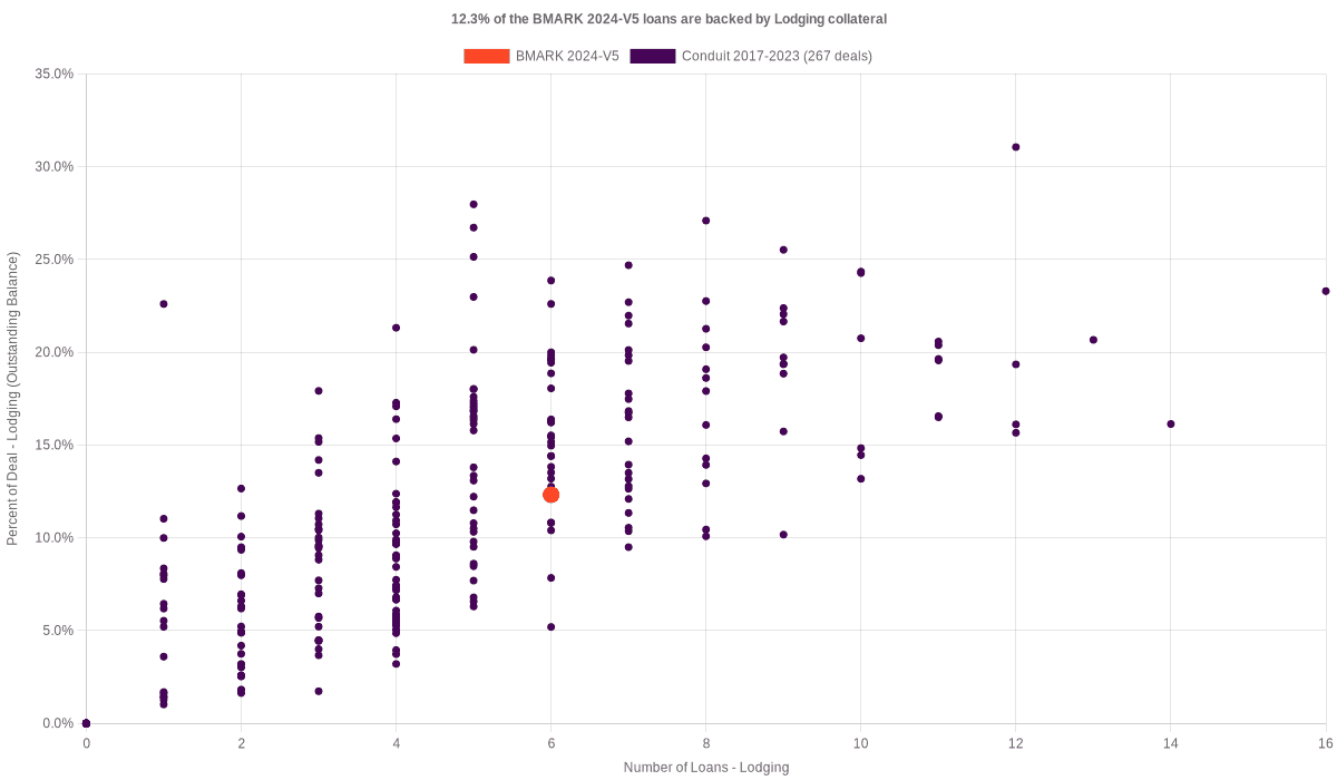 14.4% of the BMARK 2024-V5 loans are backed by lodging collateral