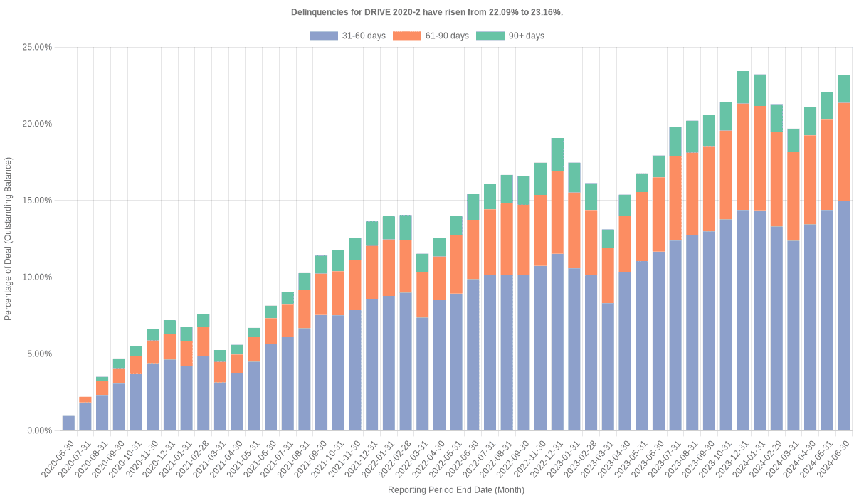 Delinquencies for Drive 2020-2 have risen from 22.09% to 23.16%.