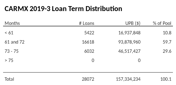 CARMX 2019-3 has 59.7% of its pool with a loan term 61 and 72 months.