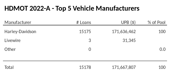 The top 5 vehicle manufacturers in the collateral pool for HDMOT 2022-A. HDMOT 2022-A has 100% of its pool in Harley-Davidson automobiles.