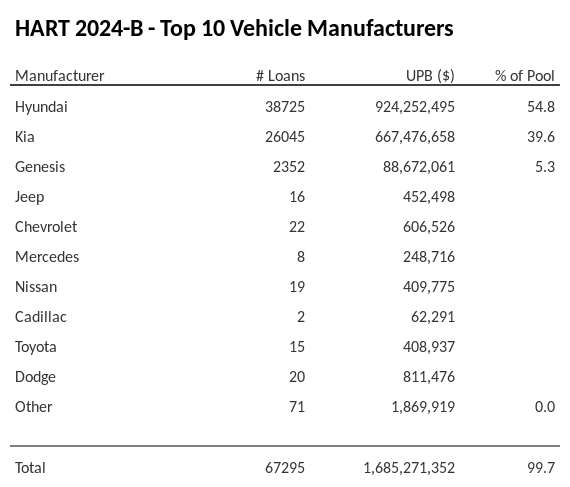 The top 10 vehicle manufacturers in the collateral pool for HART 2024-B. HART 2024-B has 54.8% of its pool in Hyundai automobiles.