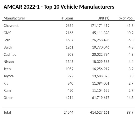 The top 10 vehicle manufacturers in the collateral pool for AMCAR 2022-1. AMCAR 2022-1 has 41.2% of its pool in Chevrolet automobiles.