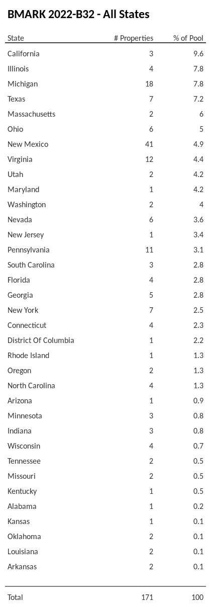 BMARK 2022-B32 has 9.6% of its pool located in the state of California.