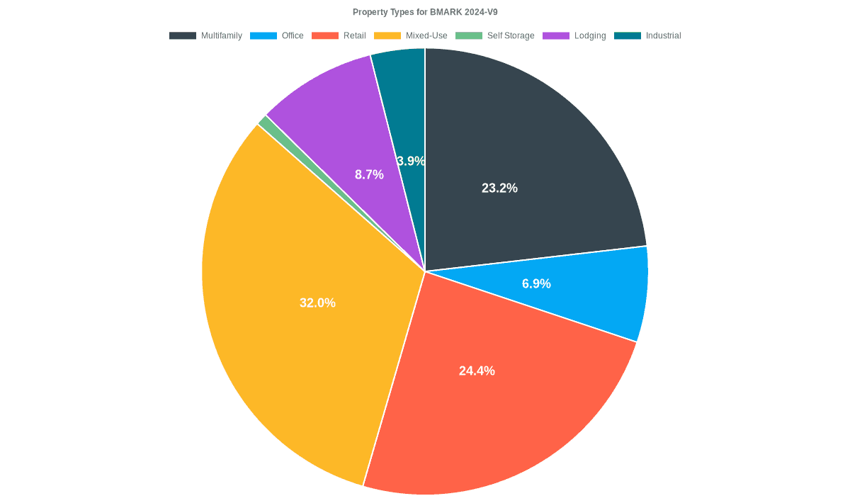 6.9% of the BMARK 2024-V9 loans are backed by office collateral.