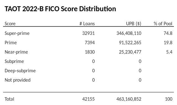 TAOT 2022-B has 74.8% of its pool with Super-prime FICO scores.