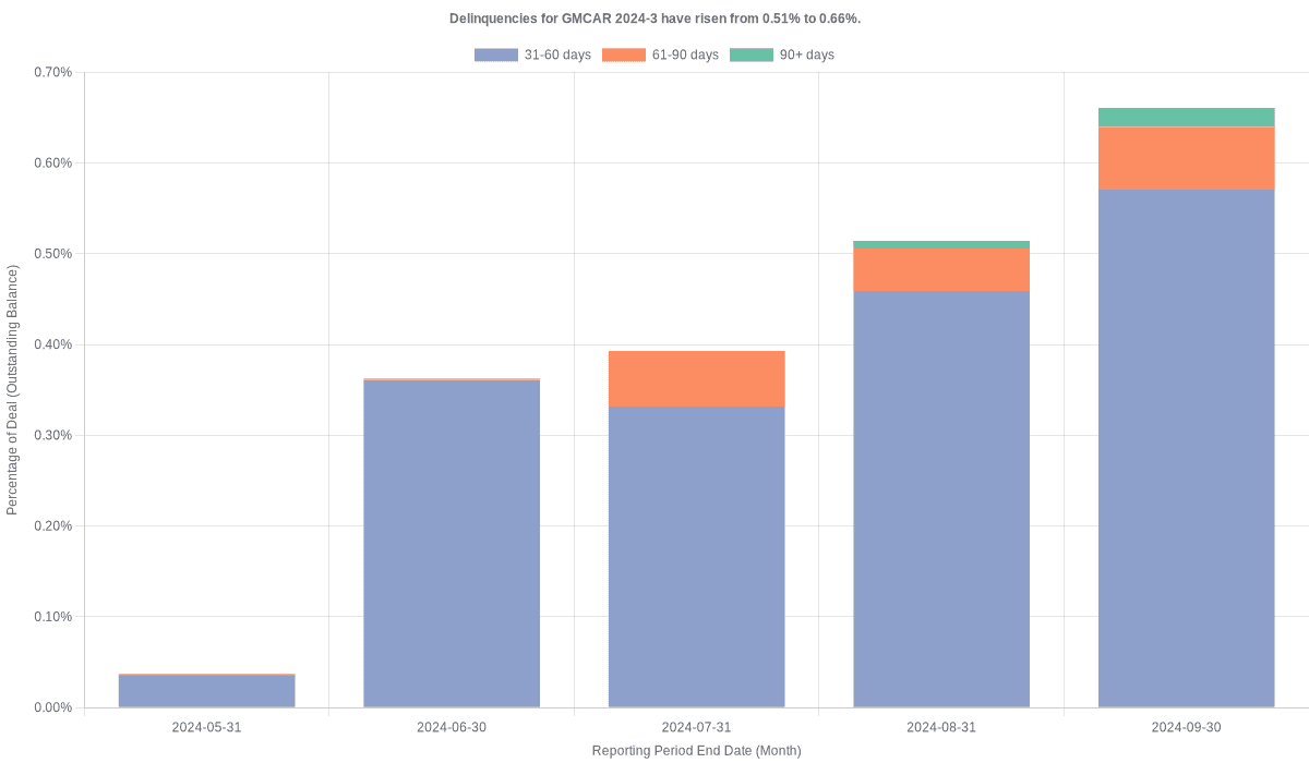 Delinquencies for GMFC 2024-3 have risen from 0.51% to 0.66%.