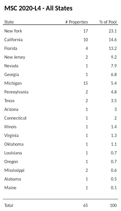 MSC 2020-L4 has 23.1% of its pool located in the state of New York.