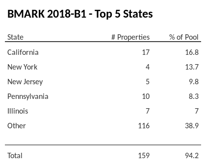 The top 5 states where collateral for BMARK 2018-B1 reside. BMARK 2018-B1 has 16.8% of its pool located in the state of California.