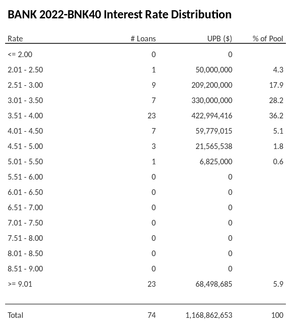 BANK 2022-BNK40 has 36.2% of its pool with interest rates 3.51 - 4.00.