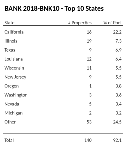 The top 10 states where collateral for BANK 2018-BNK10 reside. BANK 2018-BNK10 has 22.2% of its pool located in the state of California.