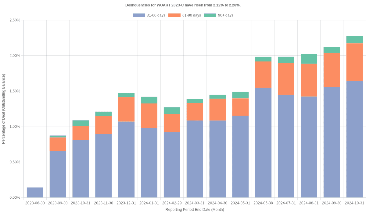 Delinquencies for World Omni 2023-C remain at 2.28%.