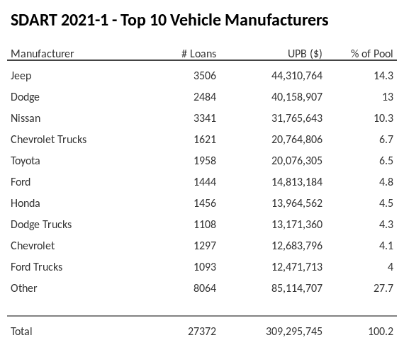 The top 10 vehicle manufacturers in the collateral pool for SDART 2021-1. SDART 2021-1 has 14.3% of its pool in Jeep automobiles.