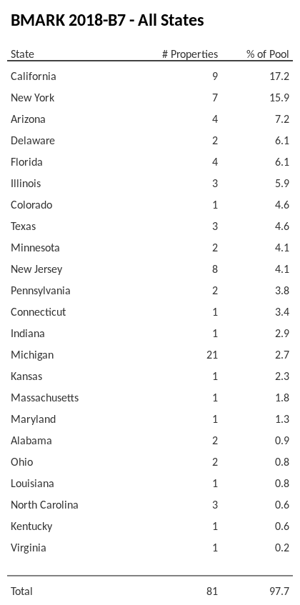 BMARK 2018-B7 has 17.2% of its pool located in the state of California.