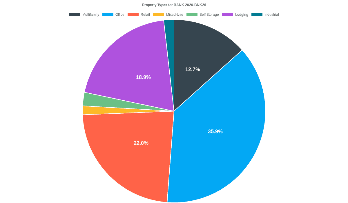 35.9% of the BANK 2020-BNK26 loans are backed by office collateral.