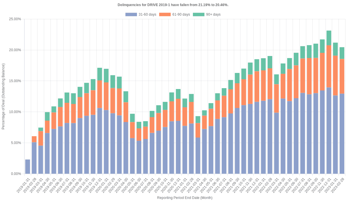 Delinquencies for Drive 2019-1 have fallen from 21.19% to 20.46%.