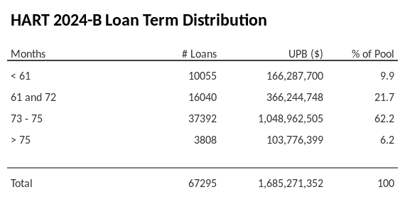 HART 2024-B has 62.4% of its pool with a loan term between 73 - 75 months.