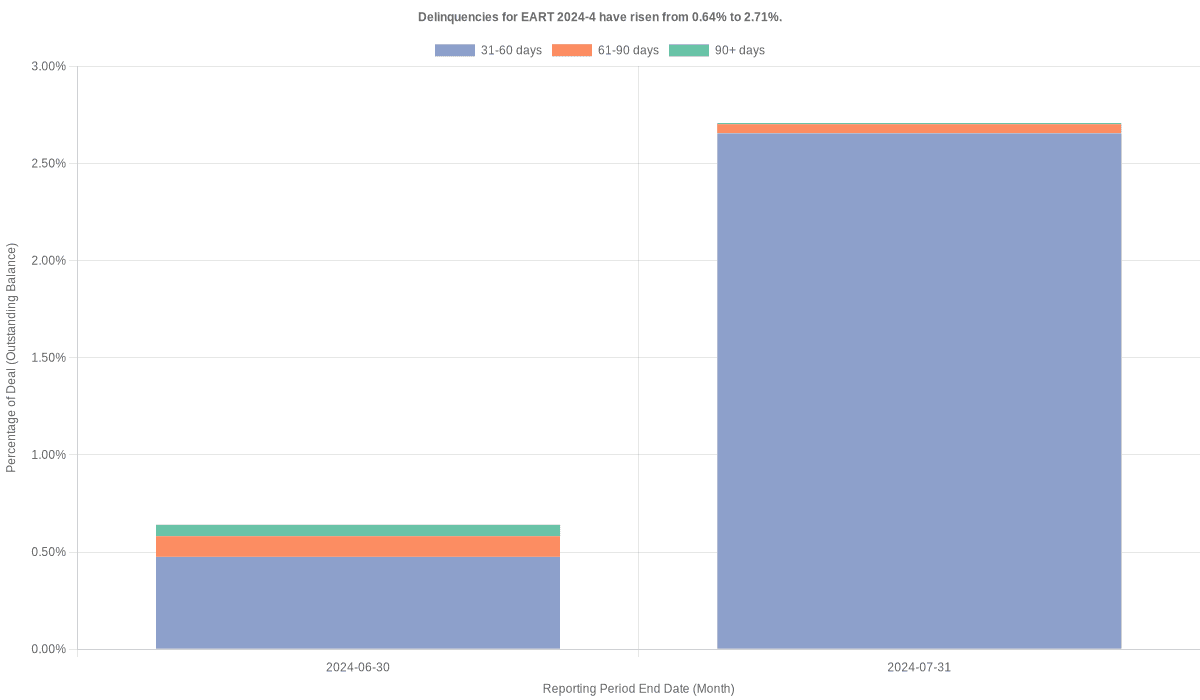 Delinquencies for Exeter 2024-4 have risen from 0.64% to 2.71%.