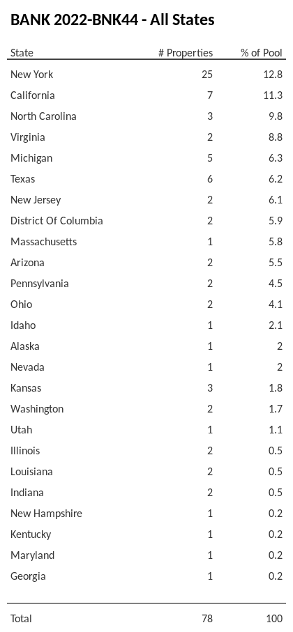 BANK 2022-BNK44 has 12.8% of its pool located in the state of New York.