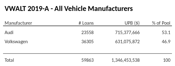 VWALT 2019-A has 53.1% of its pool in Audi automobiles.