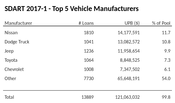 The top 5 vehicle manufacturers in the collateral pool for SDART 2017-1. SDART 2017-1 has 11.7% of its pool in Nissan automobiles.